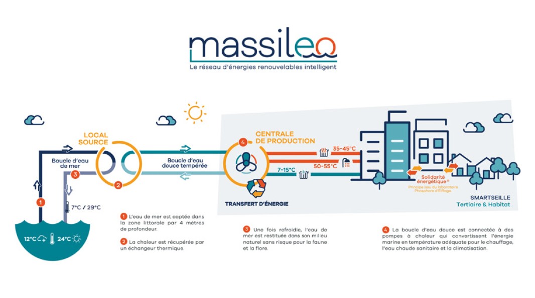 Schéma réseau d’énergies renouvelables intelligent