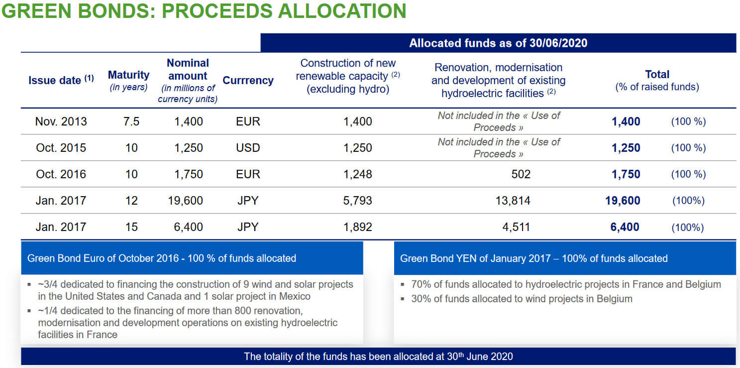 Green Bonds | EDF France