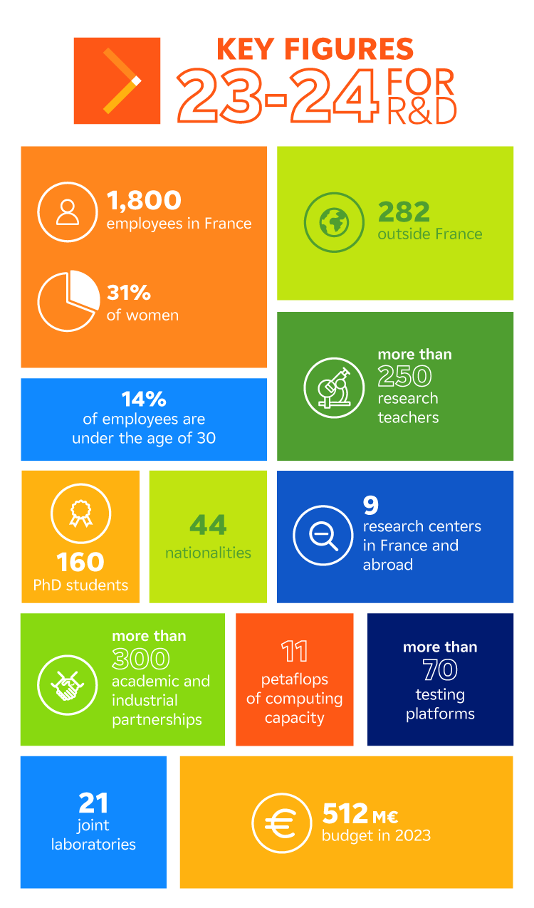 Key figures 2023-2024 for R&D - Text transcription of the infographic below