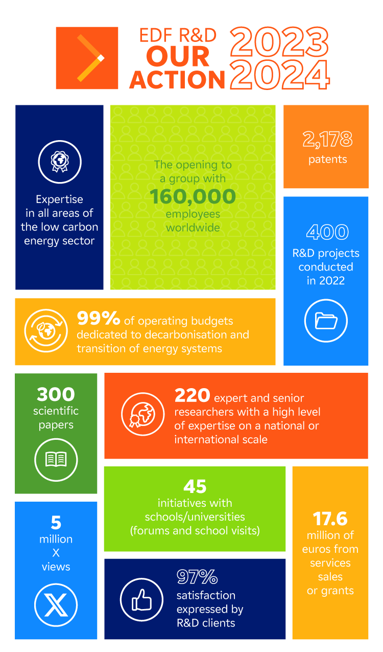 EDF R&D - Our action 2023-2024 - Text transcription of the infographic below