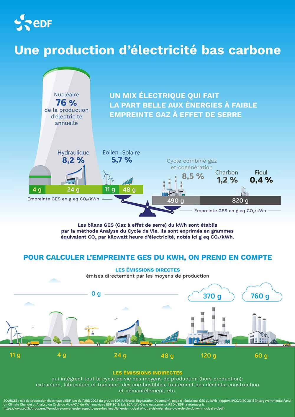 infographie production d'électricité bas carbone