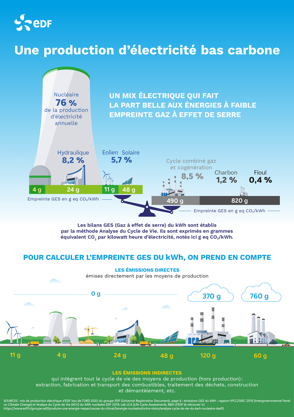 infographie production d'électricité bas carbone