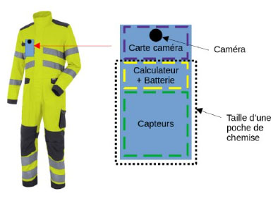 Schéma du système de géolocalisation dans une combinaison tenant dans une poche et composé d'une carte caméra, d'un calculateur et de la batterie ainsi que de capteurs.