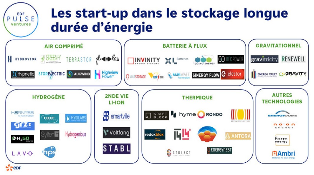 Mapping : 46 start-up identifiées dans le domaine du stockage longue durée d’énergie