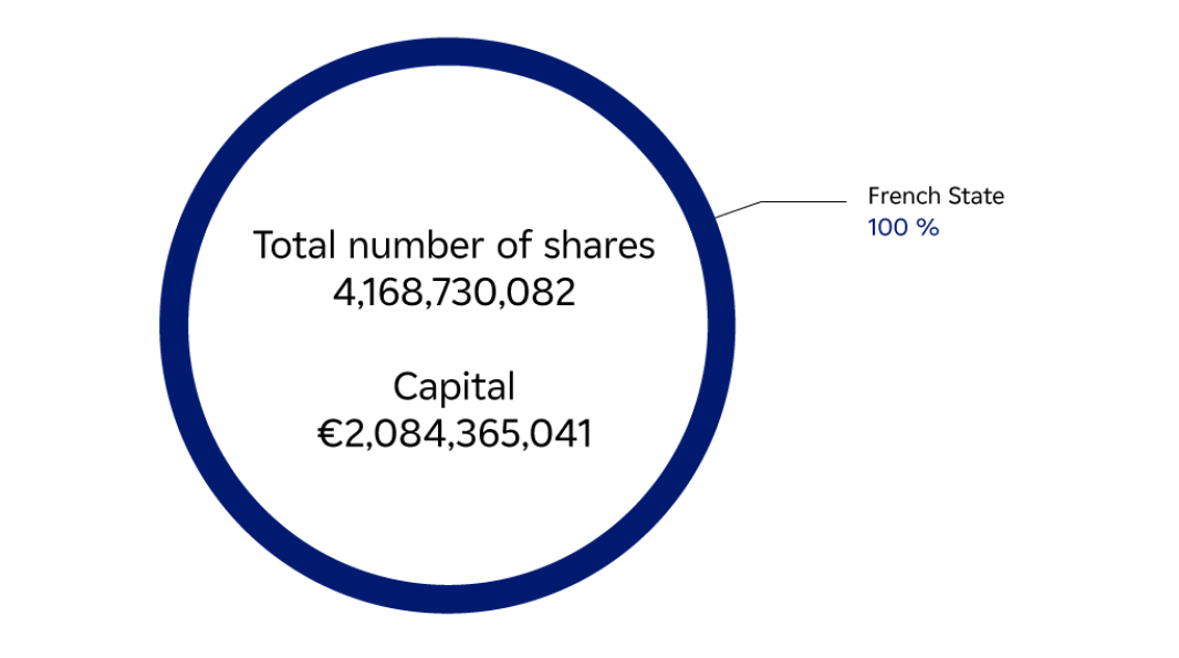 Graph of distribution of EDF's share capital as of July 31, 2023