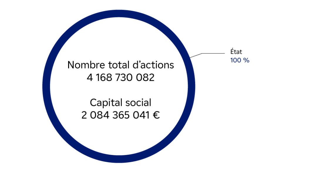 Graphique de répartition du capital social d'EDF au 31 juillet 2023