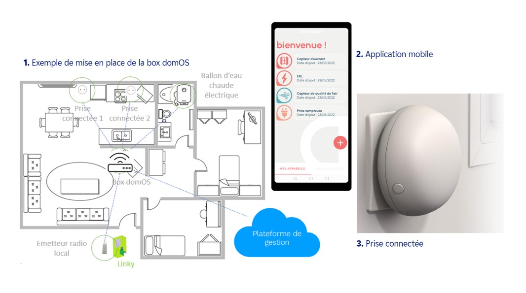 Schéma d'un dispositif domOS dans un appartement, capture écran de l'applicatio mobile et illustration d'une prise connectée