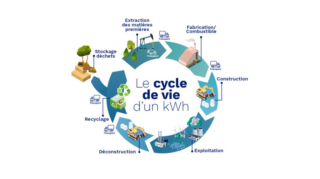 Représentation graphique du cycle de vie d'un kilowattheure