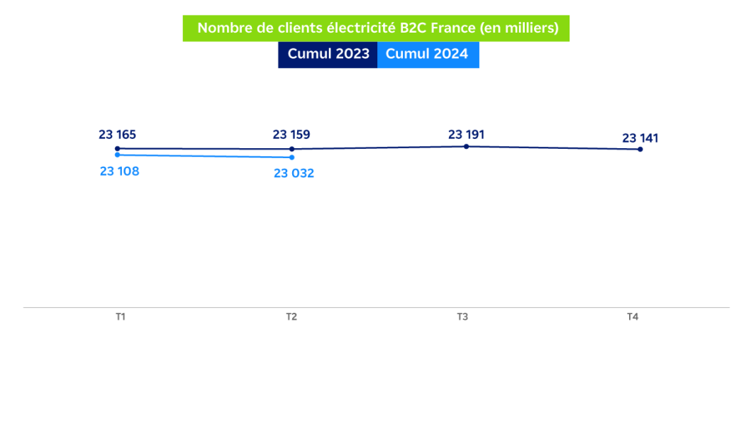 Graphique présentant l'évolution du nombre de clients entre 2023 et 2024