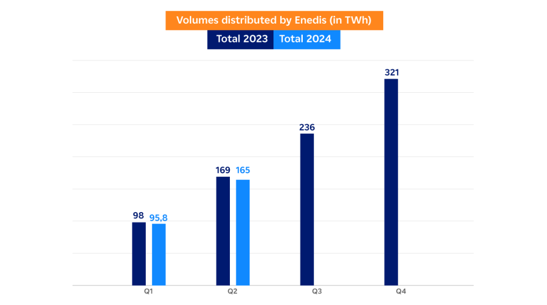 Graph showing changes in volumes transported in 2023 and 2024