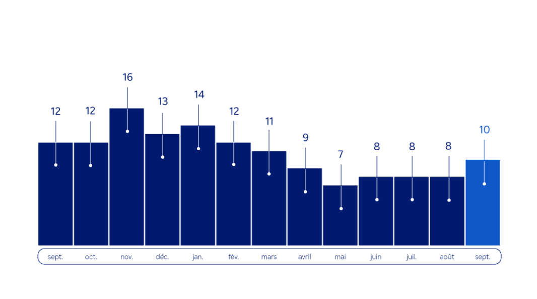 Graphique  : émissions mensuelles de gaz à effet de serre en ACV de août 2023 à août 2024 - Description ci-dessous