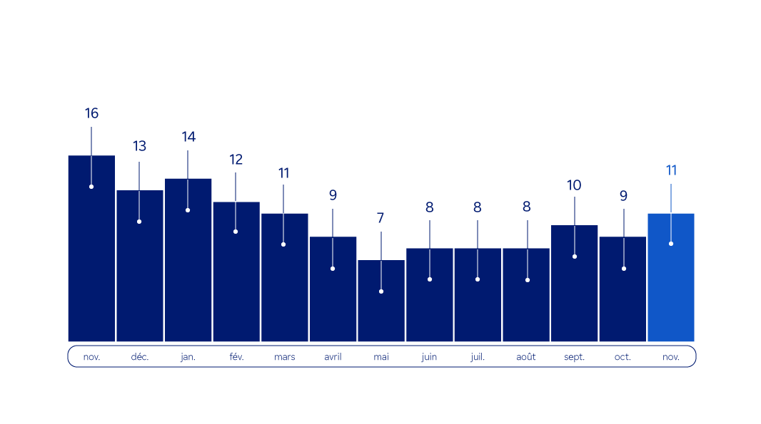 Graphique  : émissions mensuelles de gaz à effet de serre en ACV de Novembre 2023 à novembre 2024 - Description ci-dessous