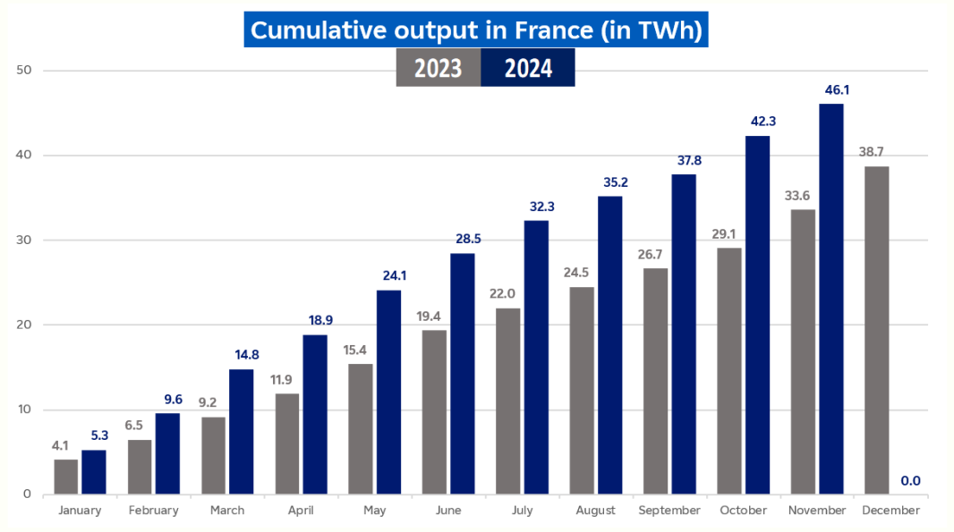 Cumulative hydraulic output in France in November 2024 in TWh (transcript below)