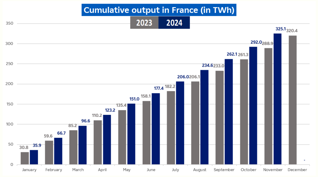 Evolution of cumulative nuclear output in France in October 2024 (description bellow)