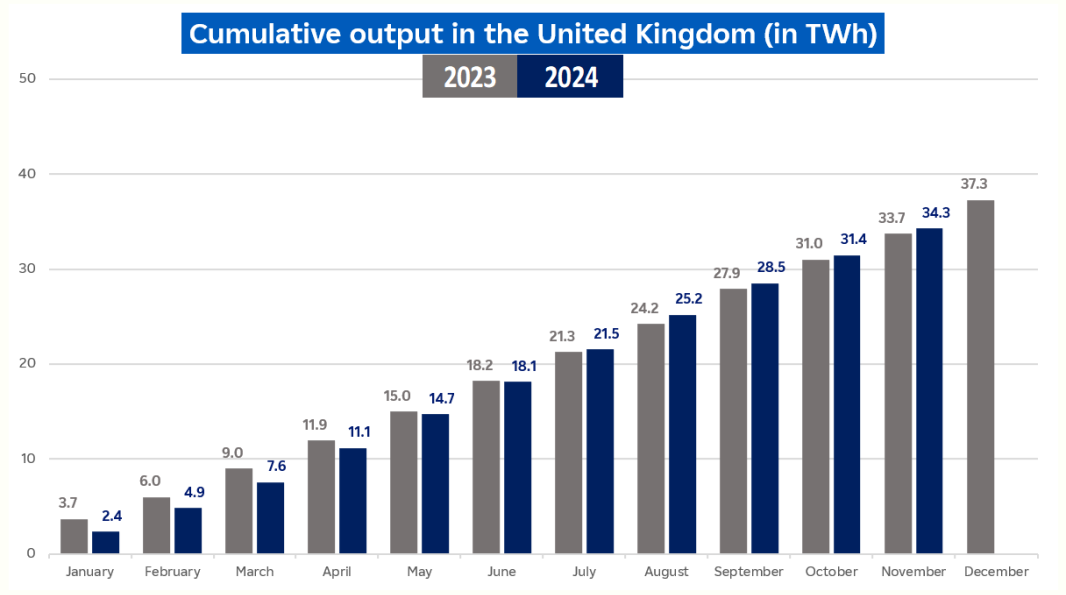 Evolution of cumulative nuclear output in France in November 2024 (description bellow)