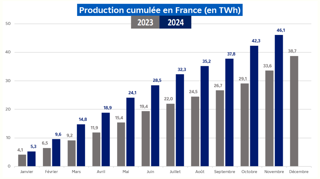 Évolution de la production hydraulique cumulée en France pour le mois de novembre 2024 (transcription textuelle ci-après)