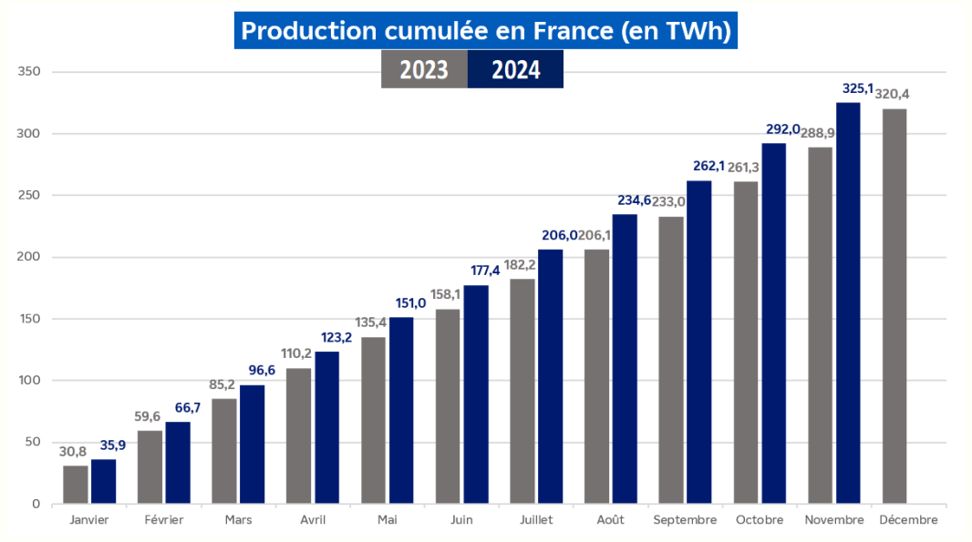 Évolution de la production nucléaire cumulée en France pour le mois de novembre 2024 (transcription textuelle ci-après)