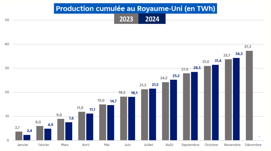 Évolution de la production nucléaire cumulée au Royaume-Uni pour le mois de novembre 2024 (transcription textuelle ci-après)