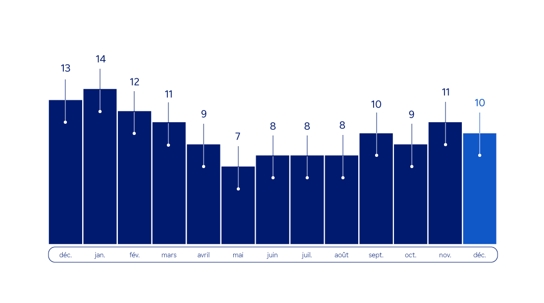 Graphique  : émissions mensuelles de gaz à effet de serre en ACV de décembre 2023 à décembre 2024 - Description ci-dessous