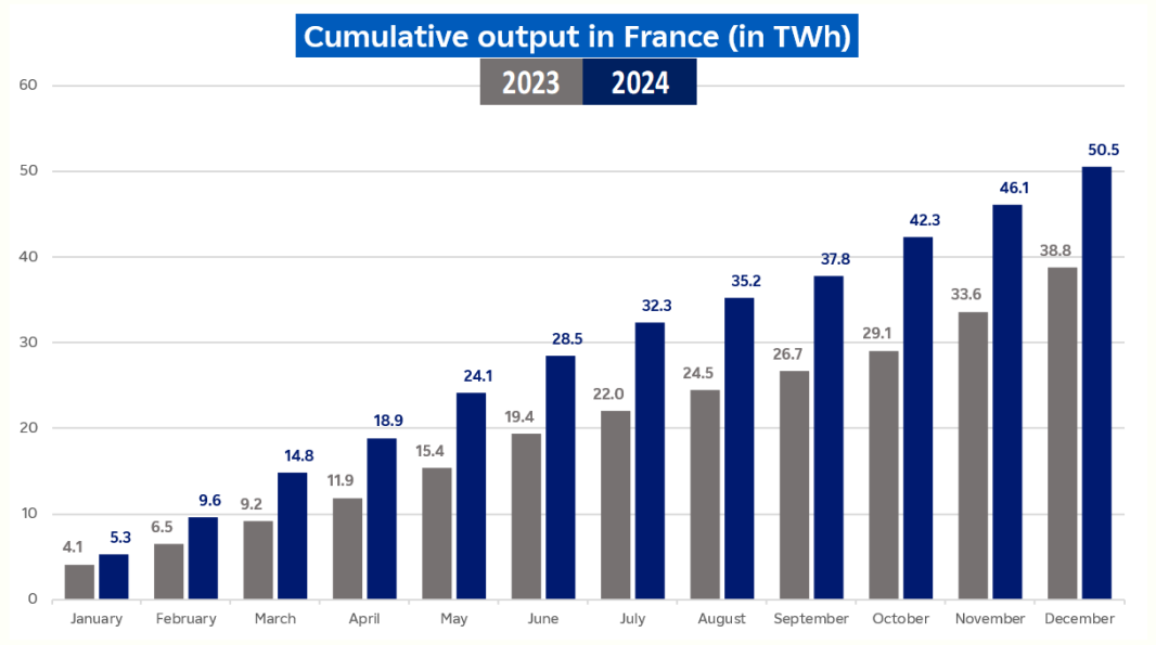 Cumulative hydraulic output in France in December 2024 in TWh (transcript below)