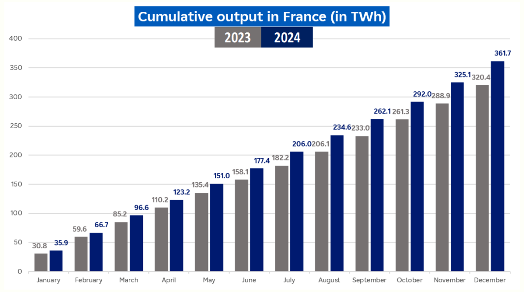 Evolution of cumulative nuclear output in France in December 2024 (description bellow)