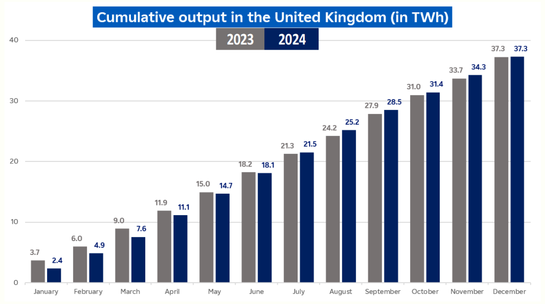 Evolution of cumulative nuclear output in UK in December 2024 (description bellow)