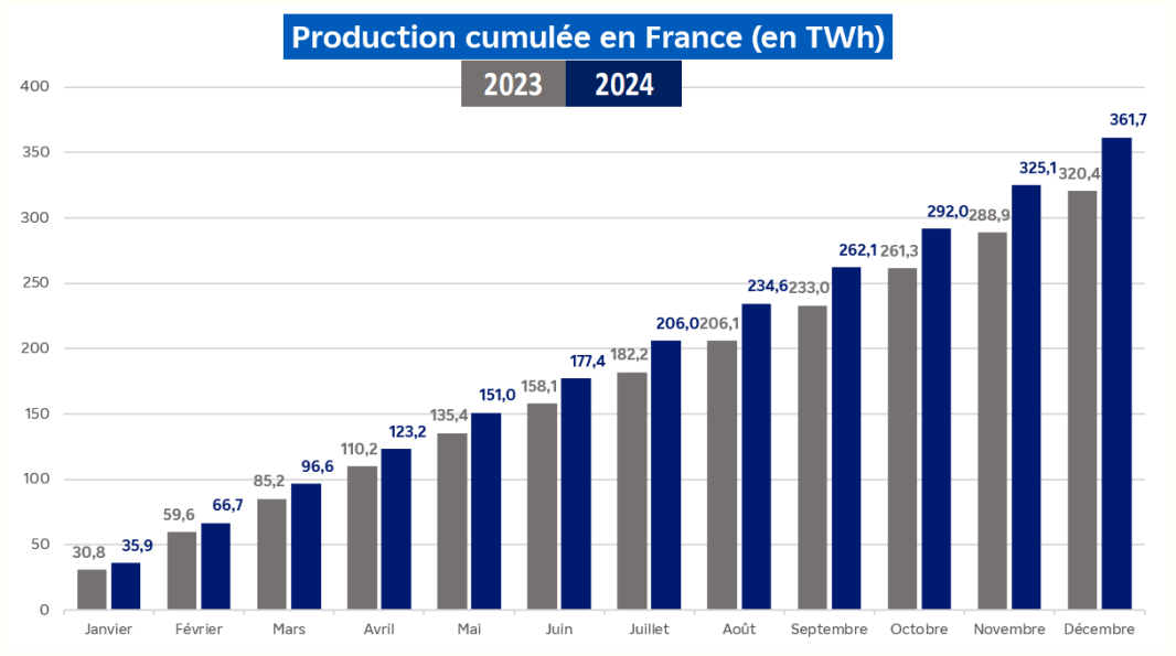 Évolution de la production nucléaire cumulée en France pour le mois de décembre 2024 (transcription textuelle ci-après)