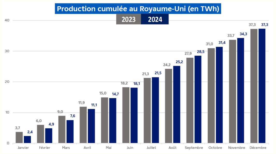 Évolution de la production nucléaire cumulée au Royaume-Uni pour le mois de décembre 2024 (transcription textuelle ci-après)