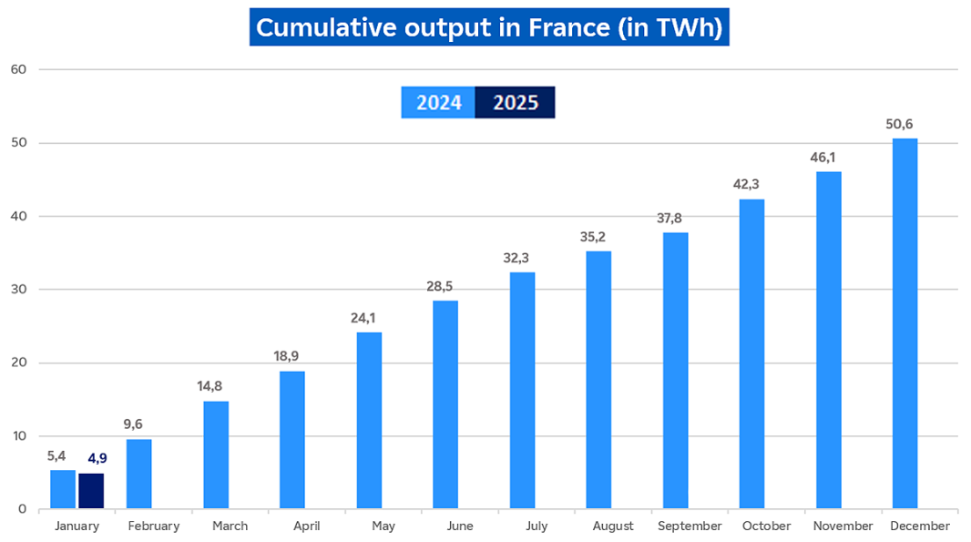 Cumulative hydraulic output in France in January 2025 in TWh (transcript below)