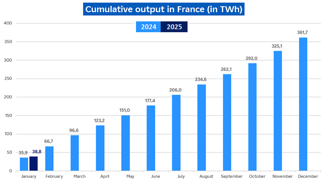 Evolution of cumulative nuclear output in France in January 2025 (description bellow)