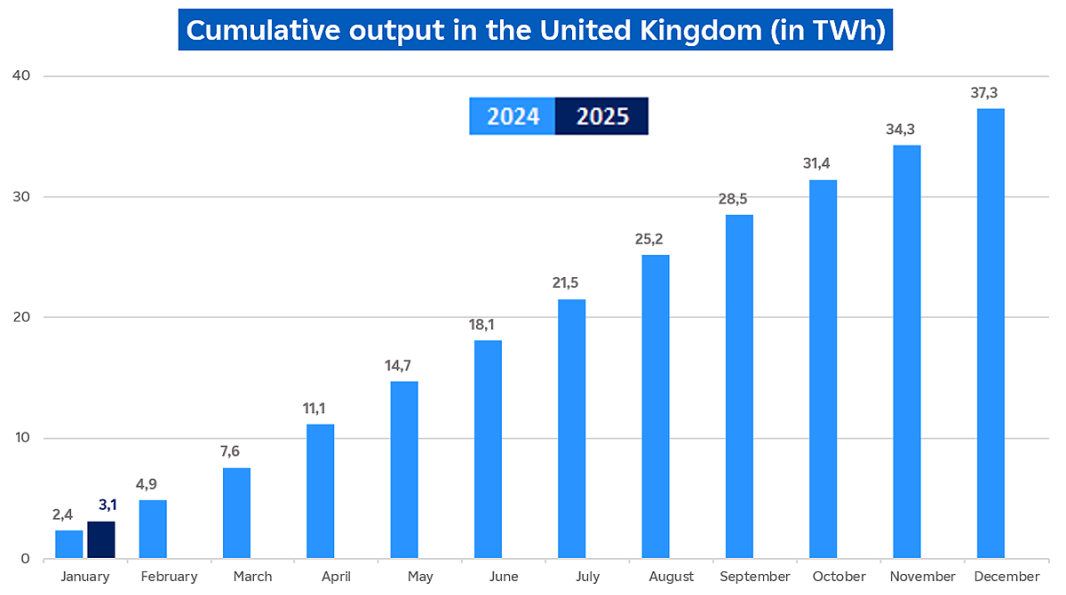 Evolution of cumulative nuclear output in UK in January 2025 (description bellow)