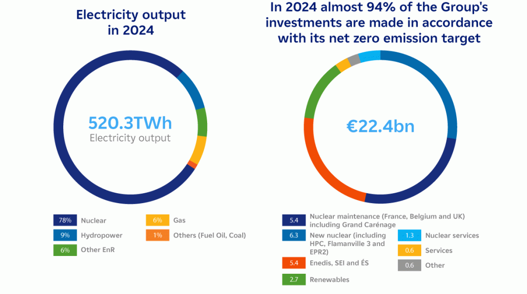 2 graphs showing, on the left, electricity production in 2024 and, on the right, investments in line with the carbon neutrality objective (transcript below)