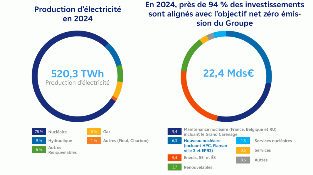 2 graphiques présentant, à gauche, la production d'éléctricité en 2024 et à droite les investissements en accord avec l'objectif de neutralité carbone (transcription détaillée ci-dessous)