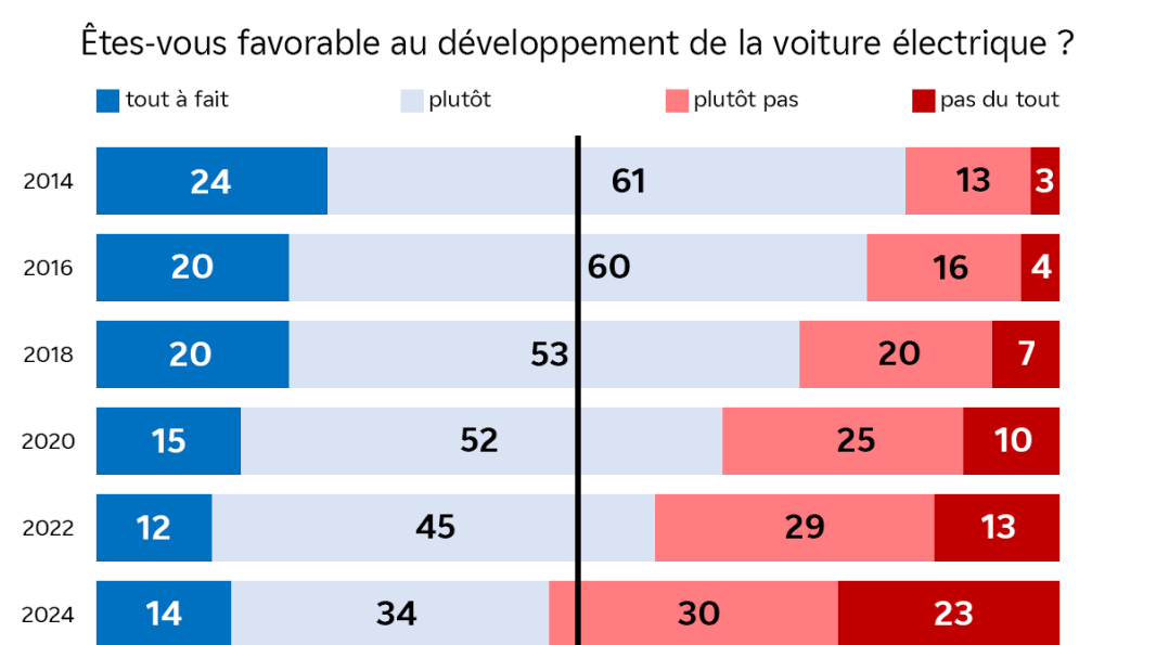 Un graphique en barres montre l'évolution de l'opinion sur le développement de la voiture électrique de 2014 à 2024. Le soutien diminue tandis que les avis négatifs augmentent.