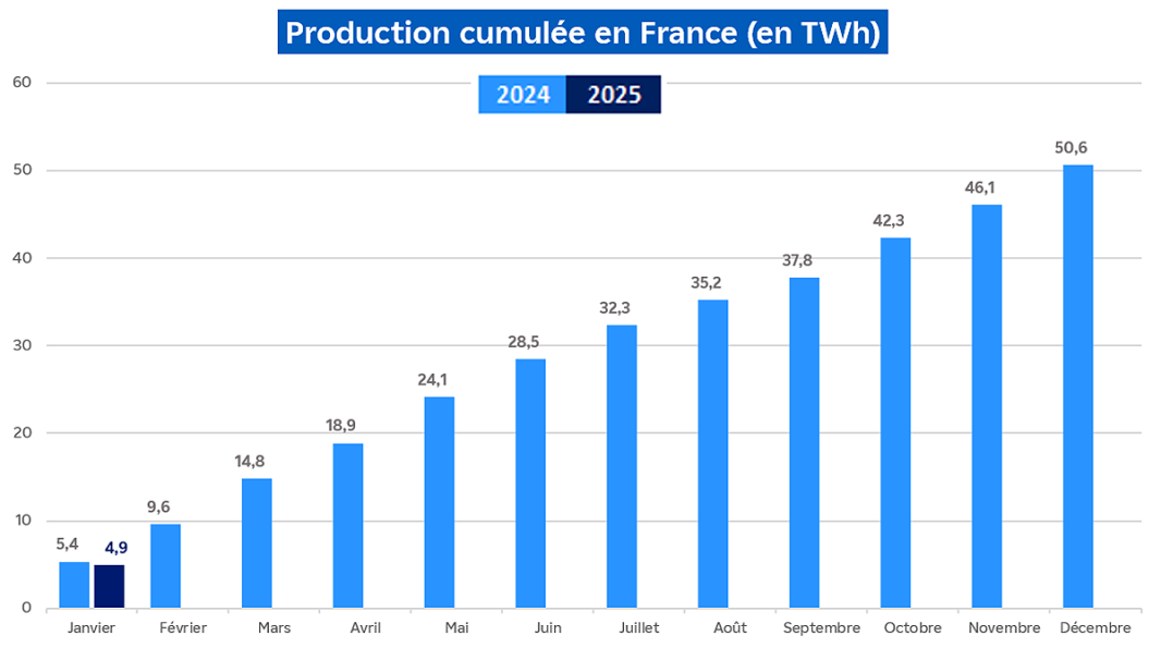 Évolution de la production hydraulique cumulée en France pour le mois de janvier 2025 (transcription textuelle ci-après)