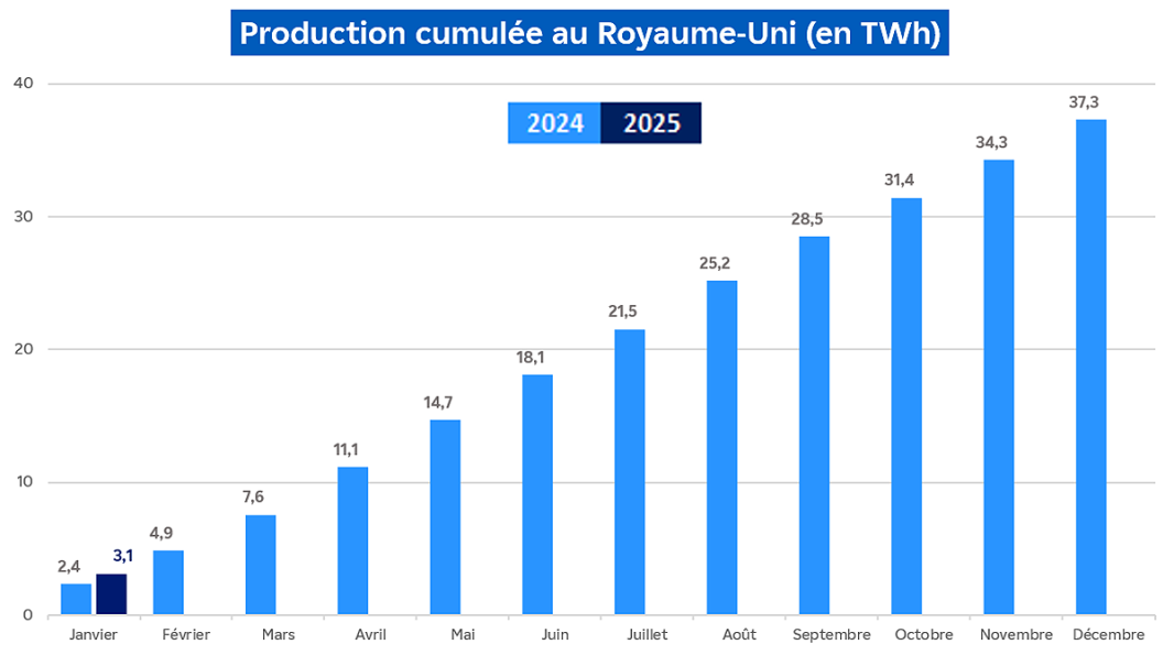 Évolution de la production nucléaire cumulée au Royaume-Uni pour le mois de janvier 2025 (transcription textuelle ci-après)