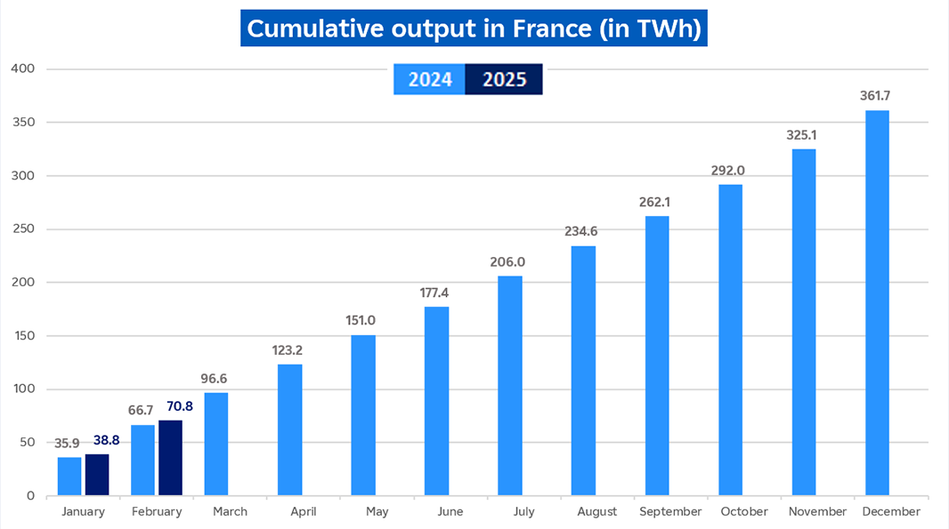 Evolution of cumulative nuclear output in France in February 2025 (description bellow)