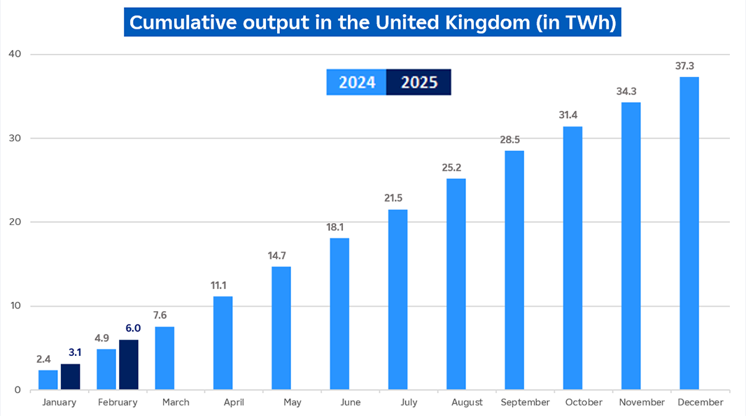 Evolution of cumulative nuclear output in UK in February 2025 (description bellow)