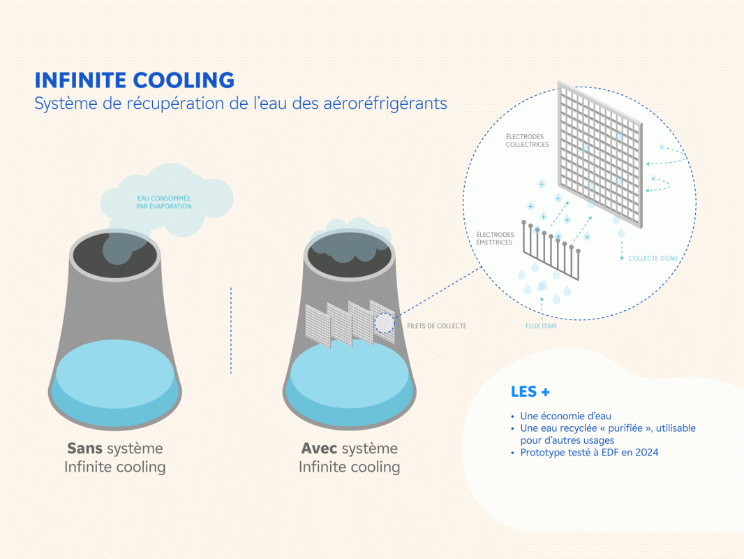 Infographie présentant « Infinite Cooling », le système de récupération de l'eau des aéroréfrigérants