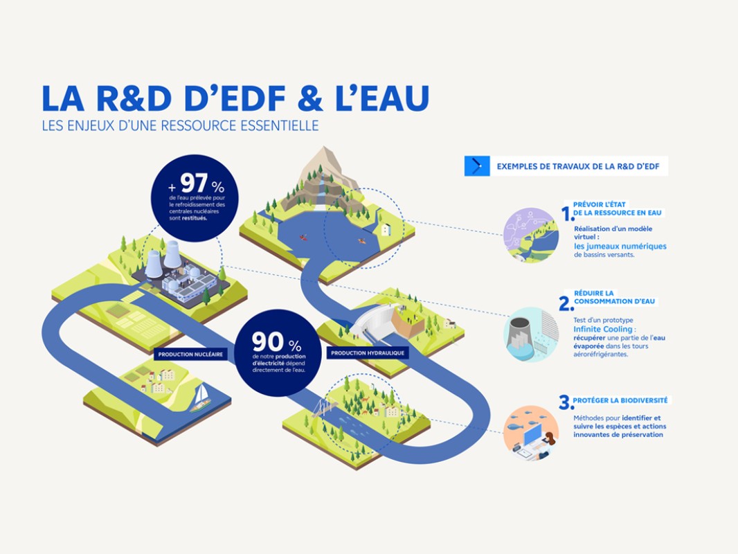 Infographie présentant l'eau et les enjeux d'une ressource essentielle