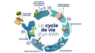 Graphique circulaire représentant le cycle de vie d'un kWh