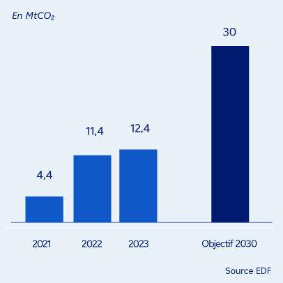 Graphique : Evolution des émissions de CO2 évitées grâce à la vente de produits et services innovants - Voir détail ci-dessous