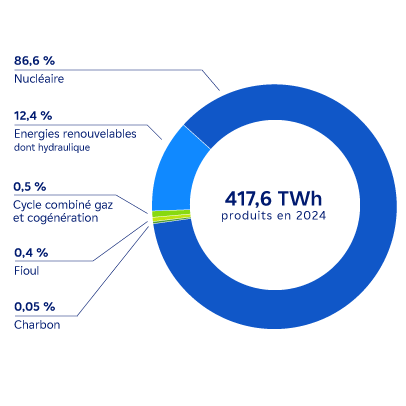 Graphique : le mix énergétique d'EDF en France en 2024 - Détails ci-dessous