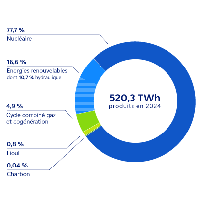 Graphique : le mix énergétique d'EDF dans le monde en 2023 - Détails ci-dessous