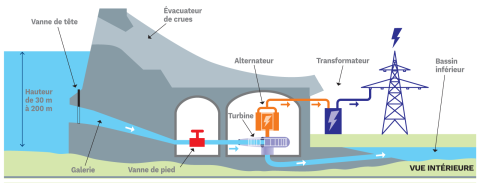 MT2E : Barrage hydraulique, fonctionnement 